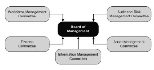 Chart - Committee structure