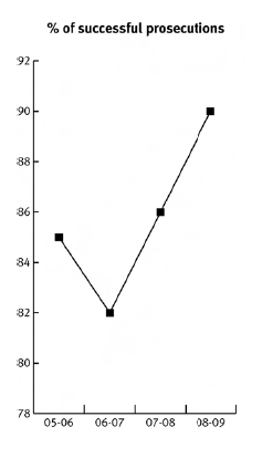 Perc Chart