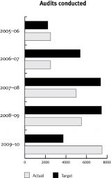 Chart - Audits conducted