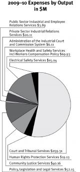 2009-10 Expenses by Output in $M