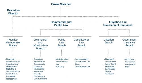 Crown Law Organisation Chart