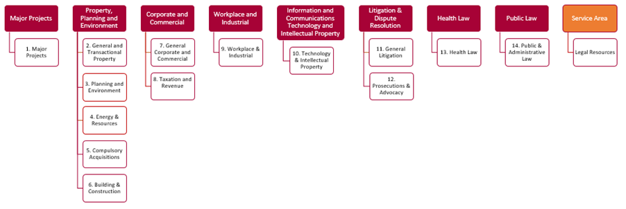 This image outlines the 14 categories of law.